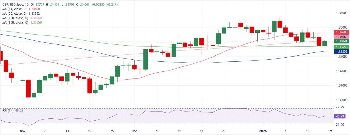 Dự báo GBP/USD hàng tuần: Đồng bảng Anh tiếp tục chịu áp lực so với đồng đô la Mỹ.