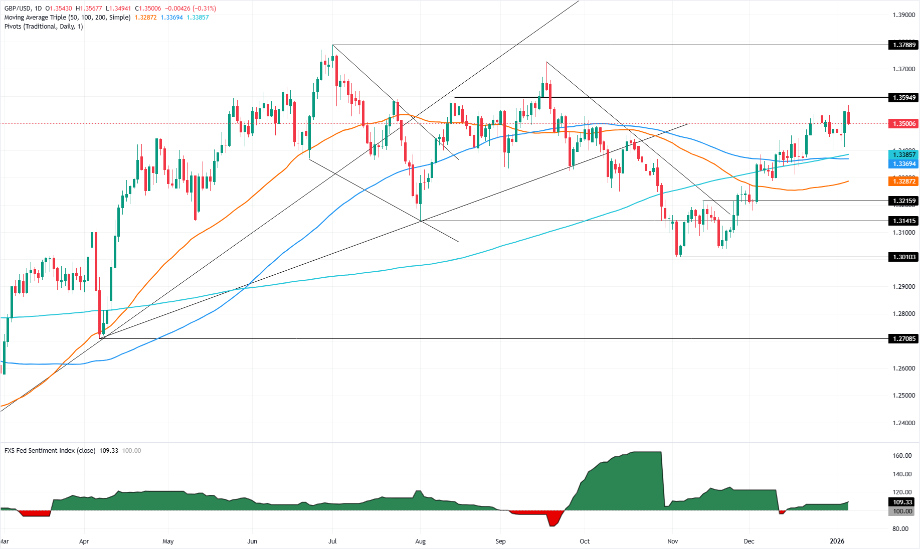 GBP/USD giảm xuống dưới 1.3550 khi đồng Đô la phục hồi bất chấp chỉ số PMI yếu của Mỹ.