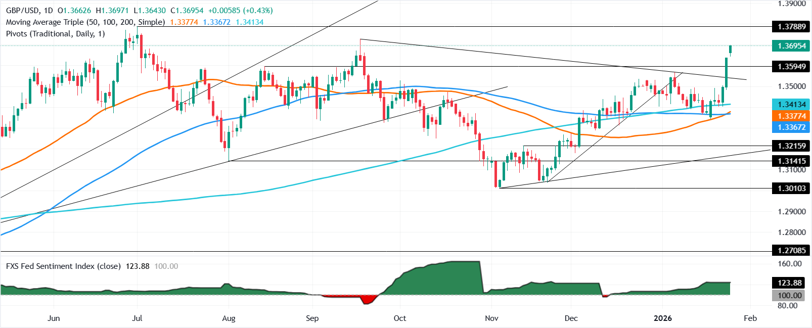 Biểu đồ GBP/USD hàng ngày