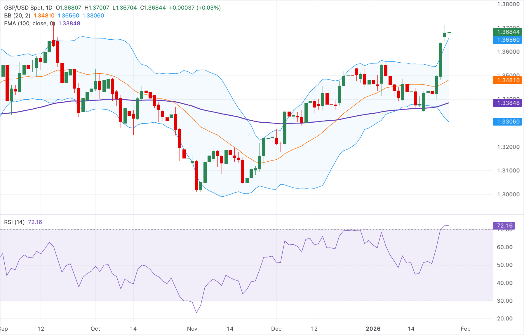 Dự báo giá GBP/USD: Tăng vượt mức 1.3650, chỉ báo RSI quá mua báo hiệu khả năng tạm dừng.