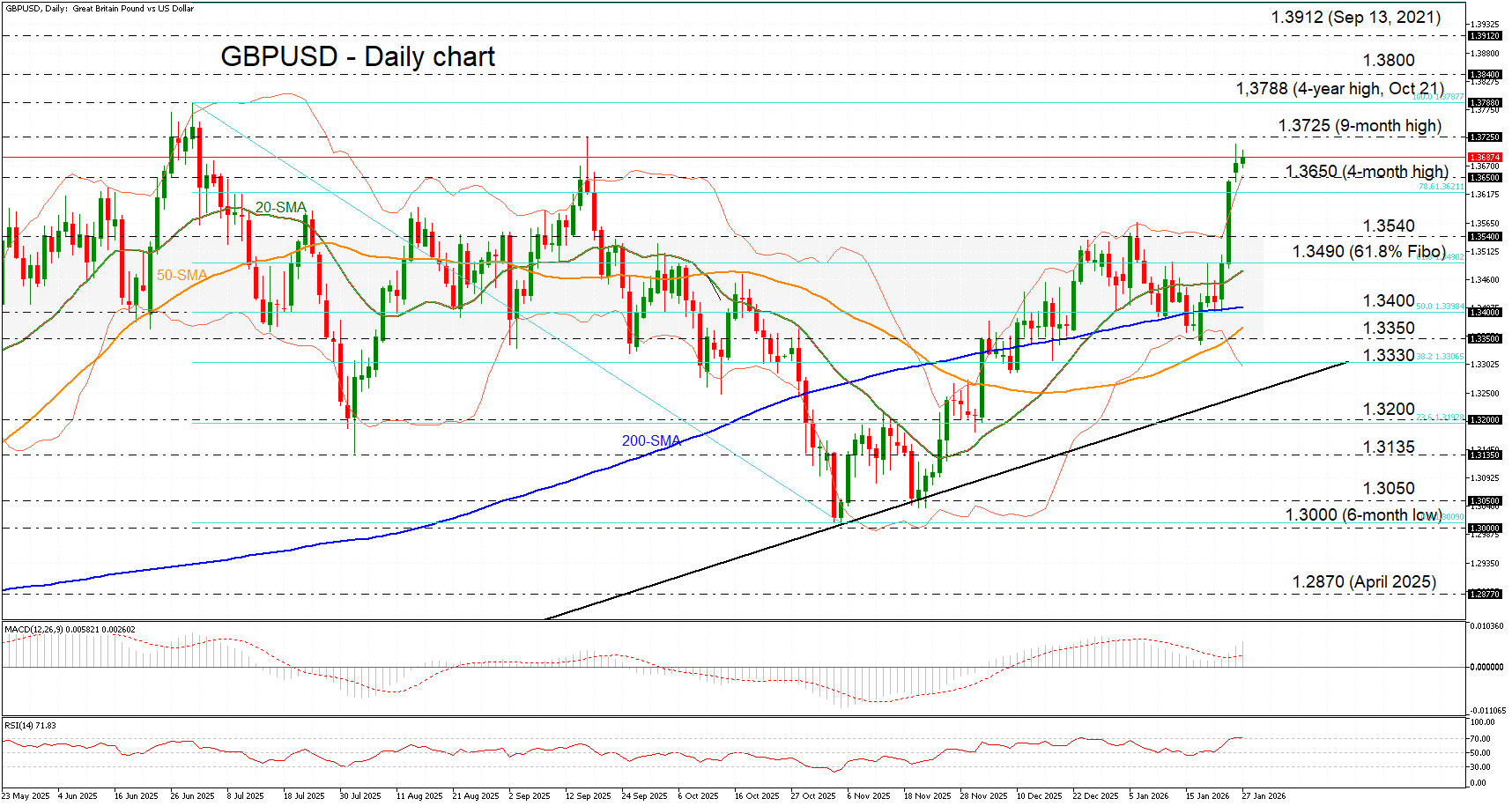 GBP/USD tăng mạnh, vượt qua mức cao nhất trong bốn tháng, gần 1.3650.