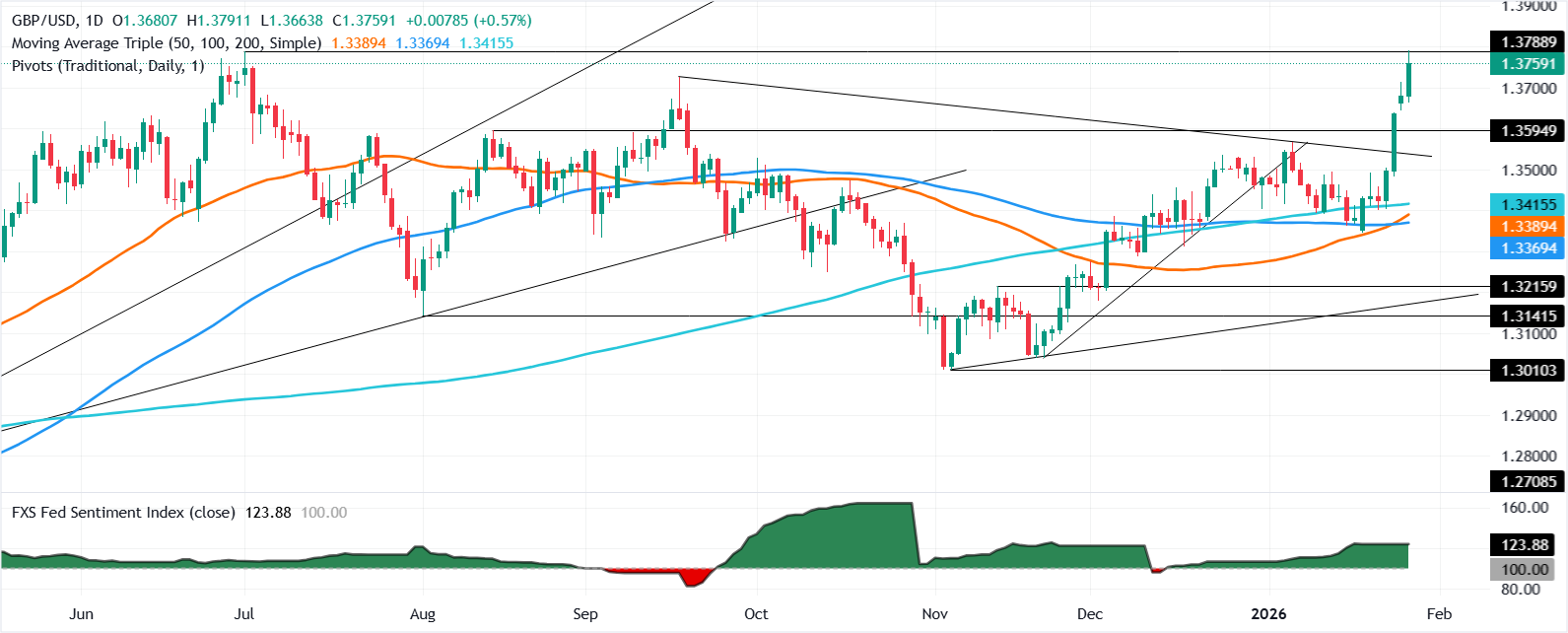 Biểu đồ GBP/USD hàng ngày