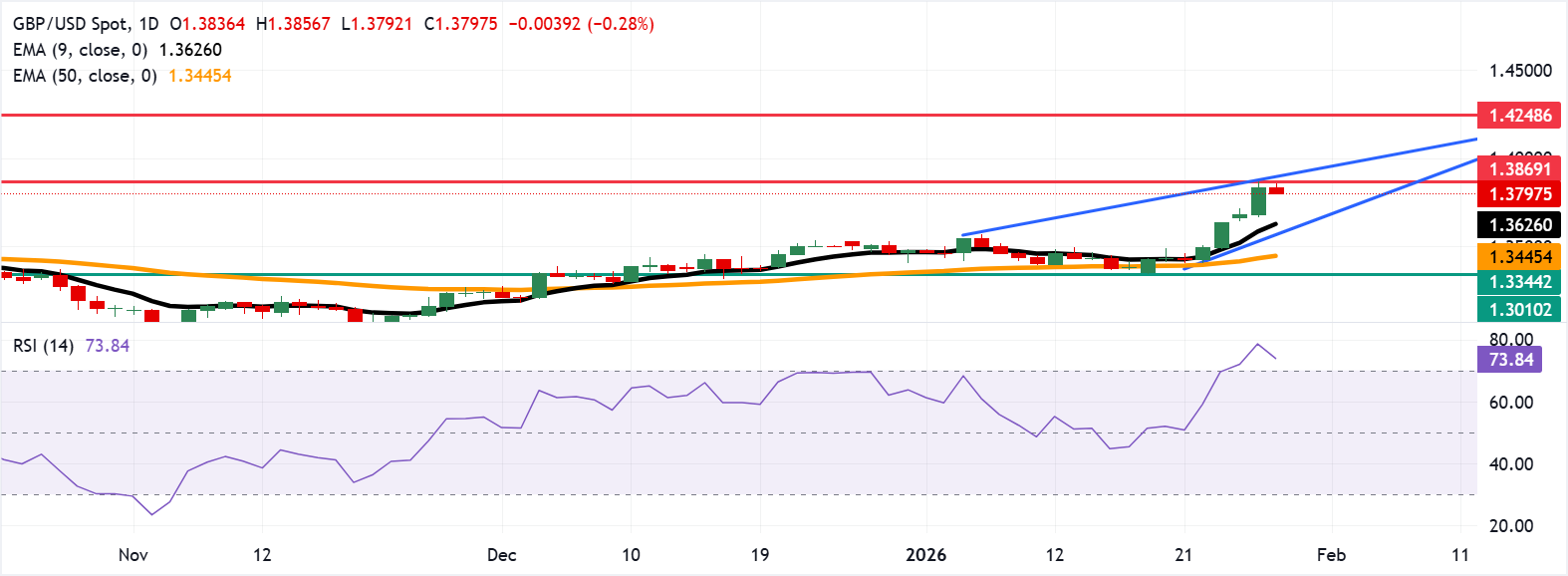 Dự báo giá GBP/USD: Giao dịch dưới mức 1.3800 sau khi giảm từ mức cao nhất trong bốn năm.