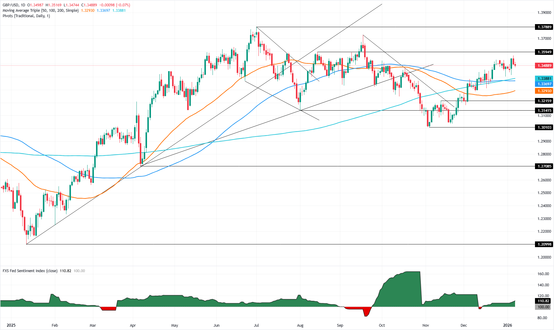 Biểu đồ GBP/USD hàng ngày