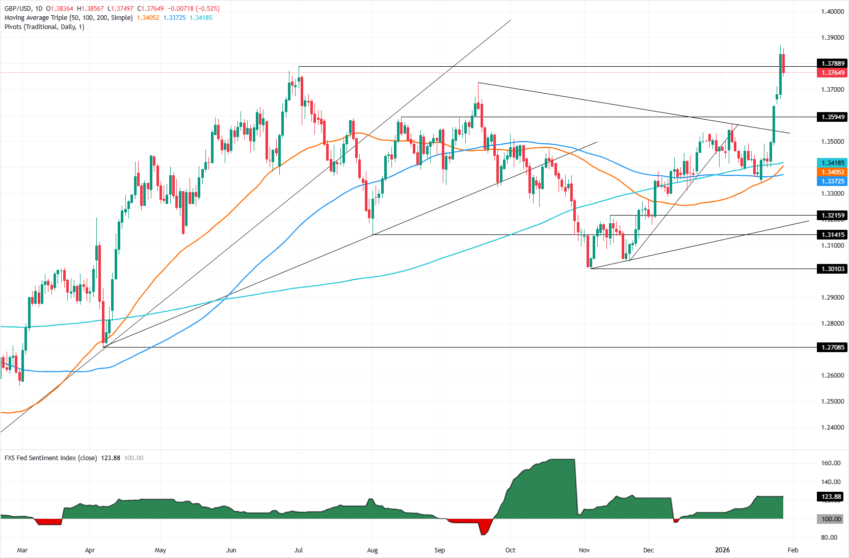 GBP/USD giảm nhẹ từ mức cao 1.3868 khi đồng Đô la phục hồi trước thềm cuộc họp của Cục Dự trữ Liên bang (Fed).