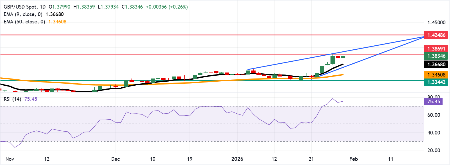 Dự báo giá GBP/USD: Phục hồi hướng tới mức 1.3850, gần mức cao nhất trong bốn năm.
