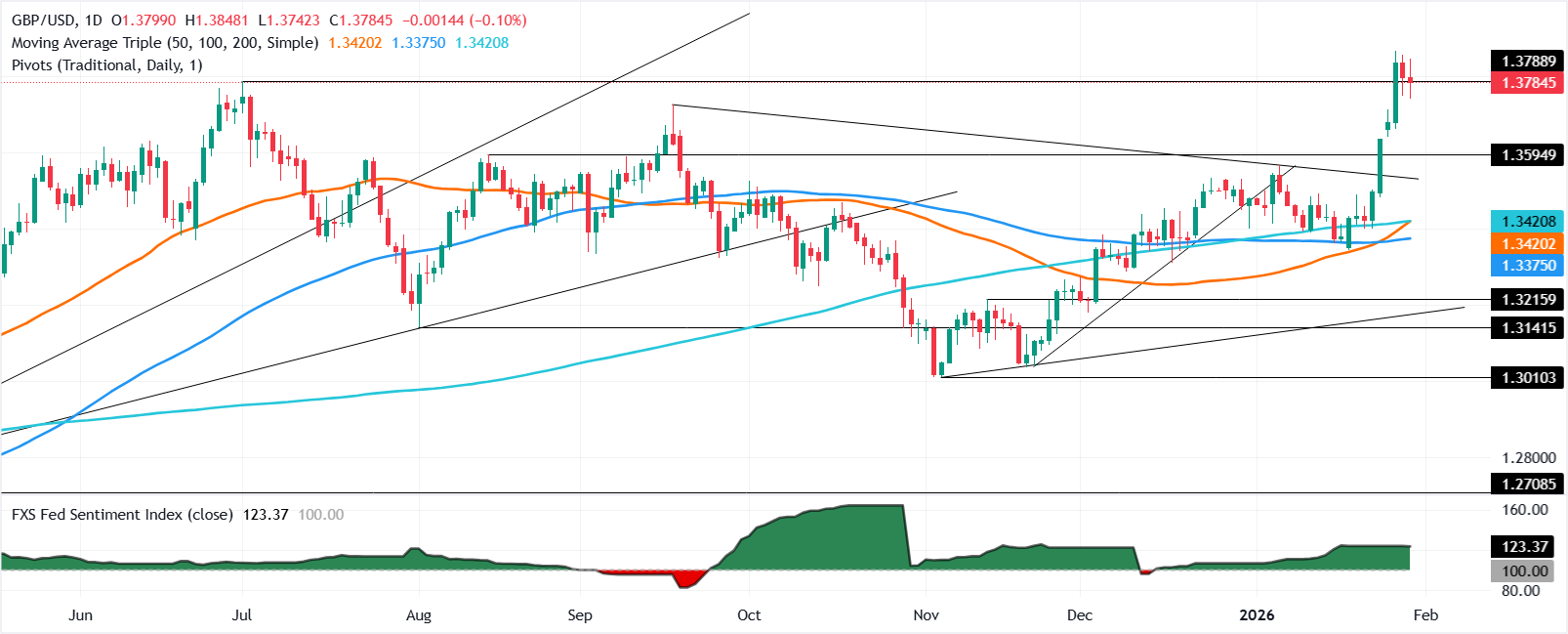 Biểu đồ GBP/USD hàng ngày