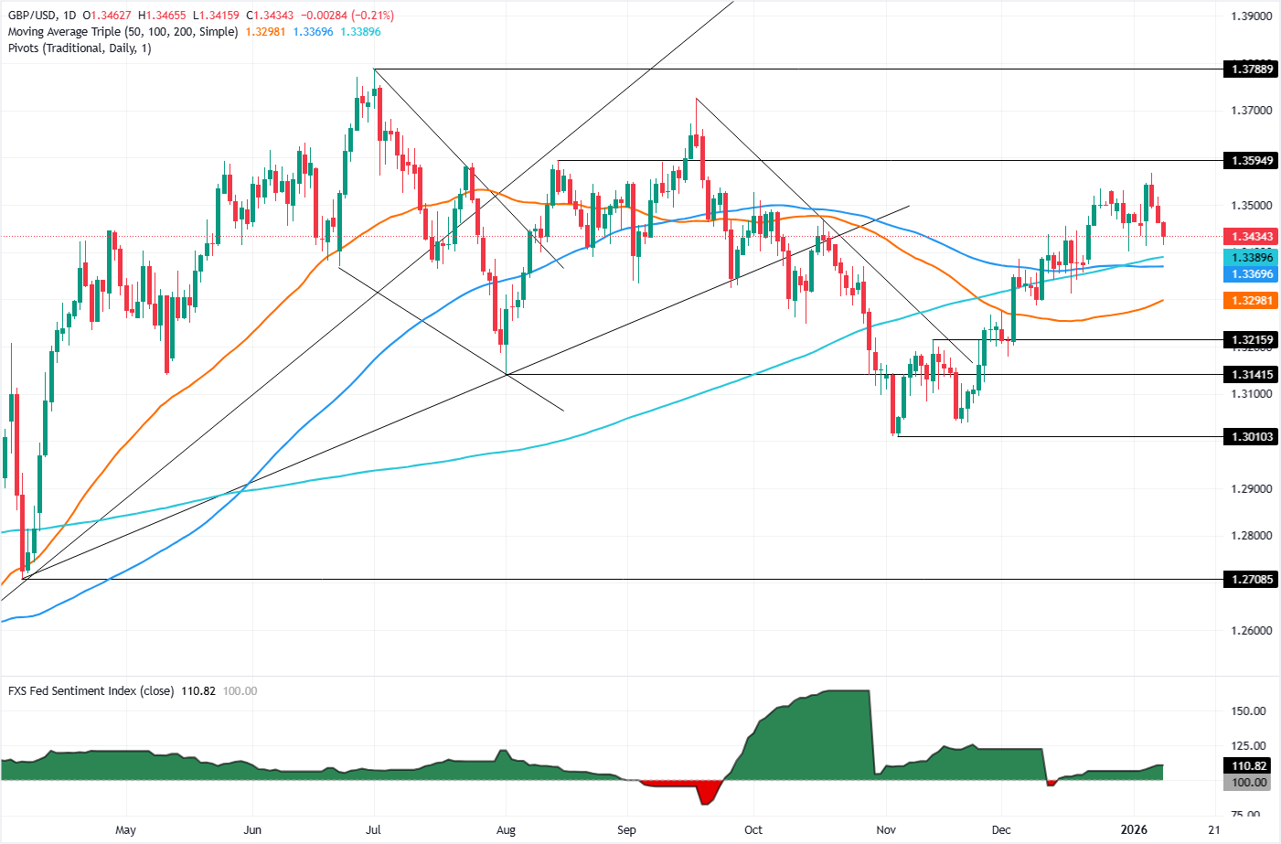 Biểu đồ GBP/USD hàng ngày