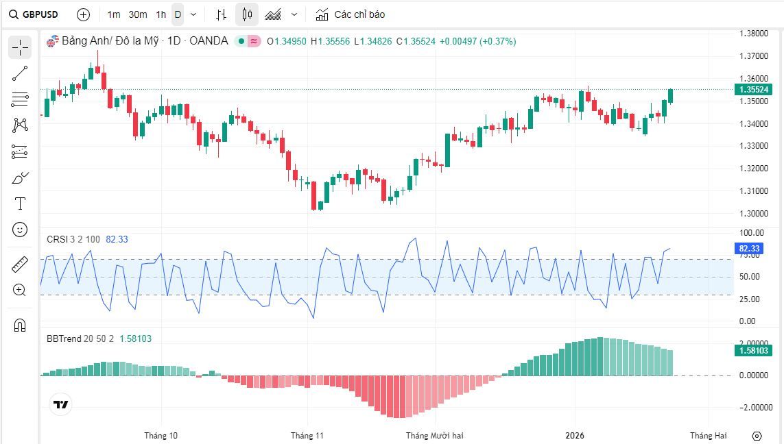 Dự báo GBP/USD hàng tuần: Đồng bảng Anh tăng mạnh trên mức 1.3500 so với đồng đô la Mỹ suy yếu.