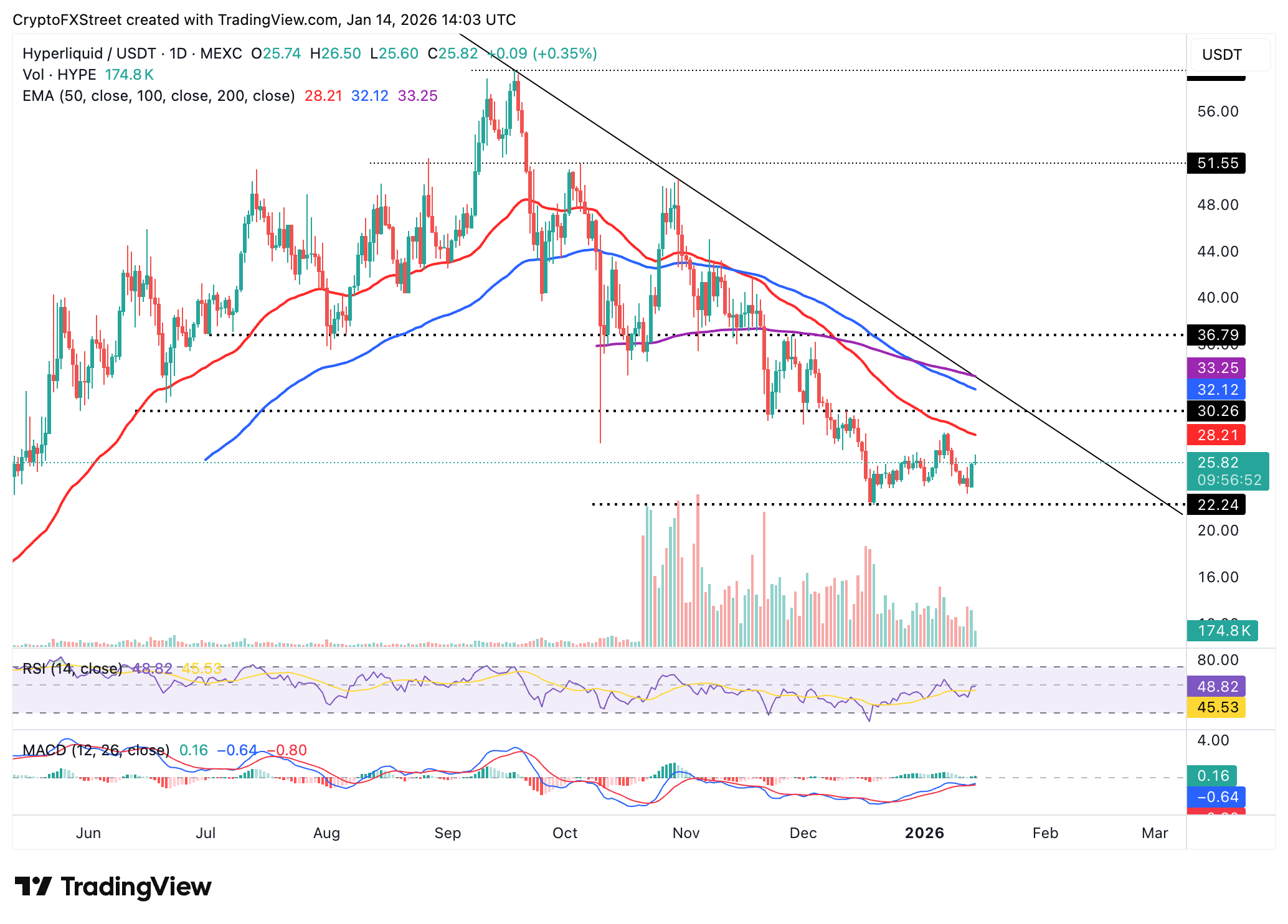 Biểu đồ hàng ngày HYPE/USDT