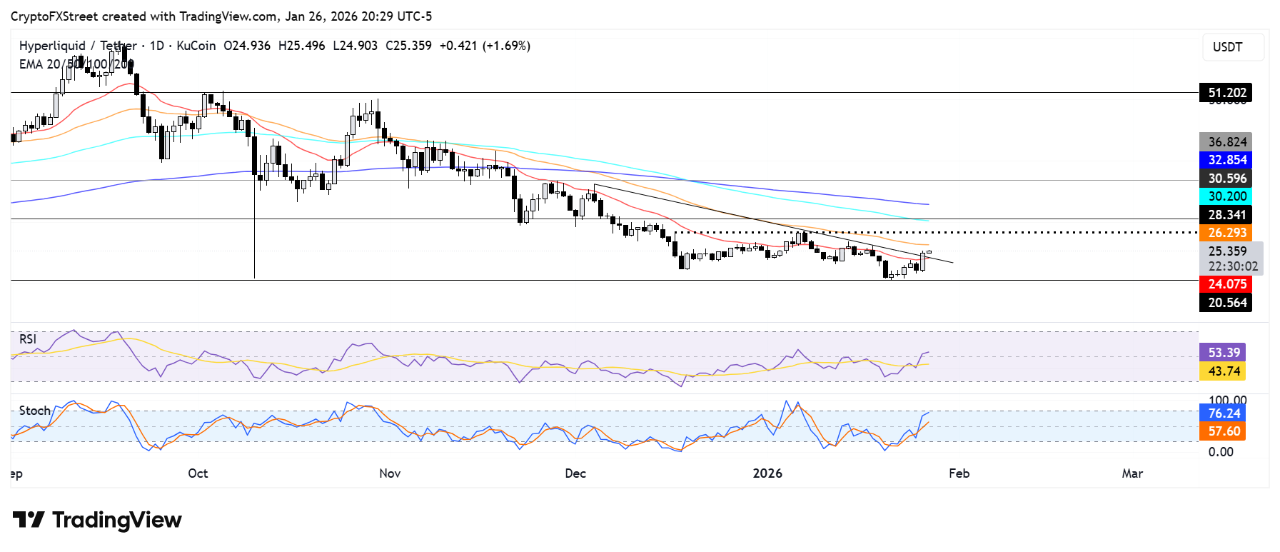Biểu đồ hàng ngày HYPE/USDT