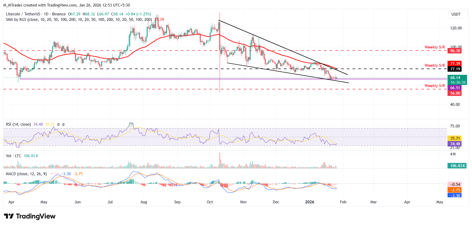 Biểu đồ hàng ngày LTC/USDT