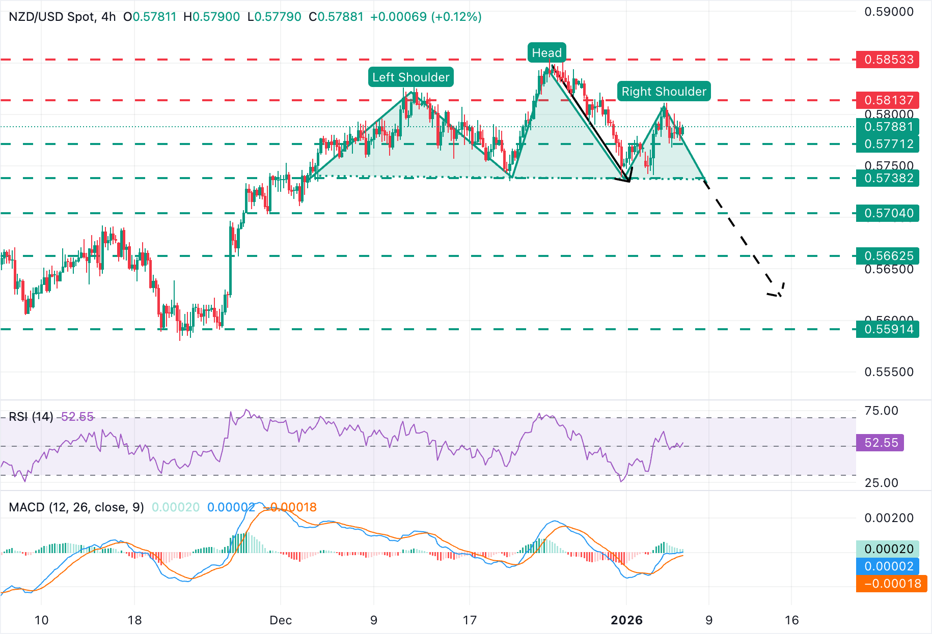 Dự báo giá NZD/USD: Đồng Kiwi mất đà sau khi bị từ chối ở mức 0.5800