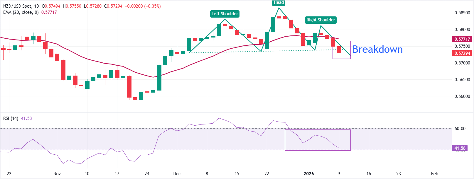Dự báo giá NZD/USD: Đưa ra phân tích mô hình vai đầu vai trước dữ liệu NFP của Mỹ.