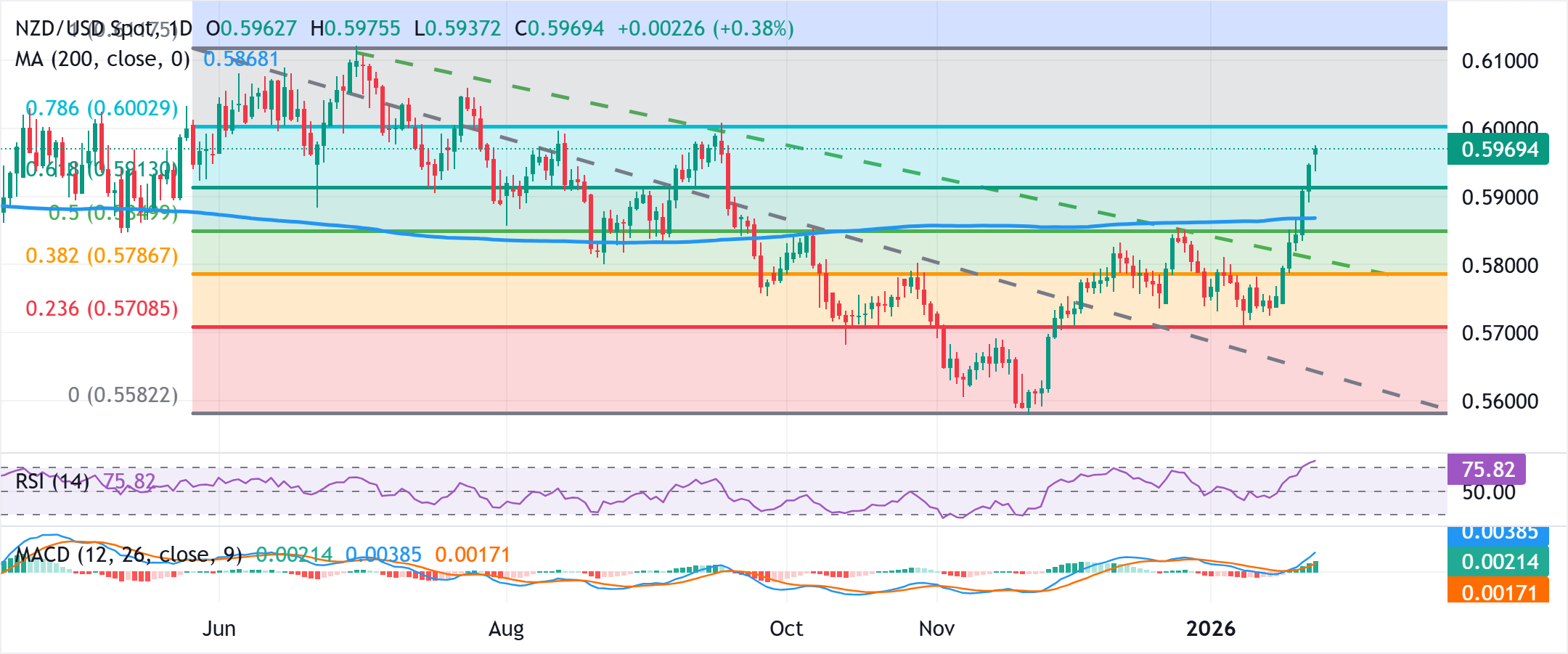 Dự báo giá NZD/USD: Tăng mạnh hơn nữa, vượt qua mức giữa 0.5900, mức cao nhất kể từ tháng 9 năm 2025.
