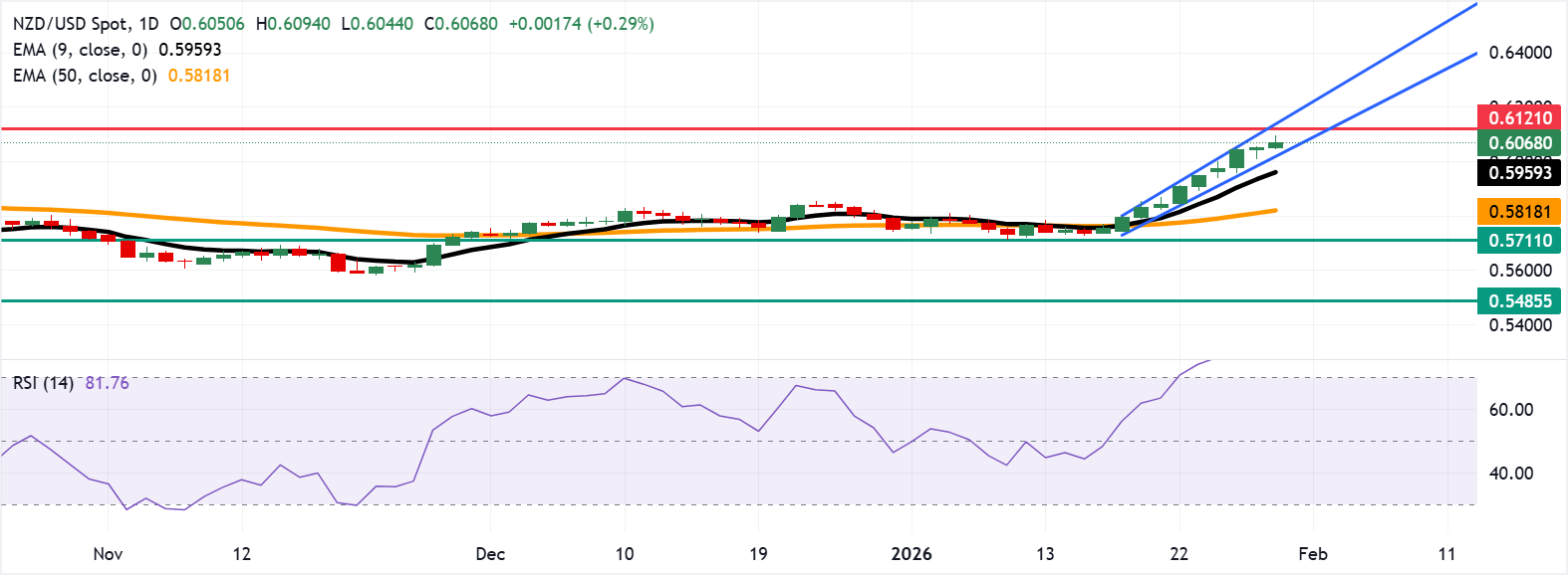 Tỷ giá NZD/USD: Biểu đồ hàng ngày