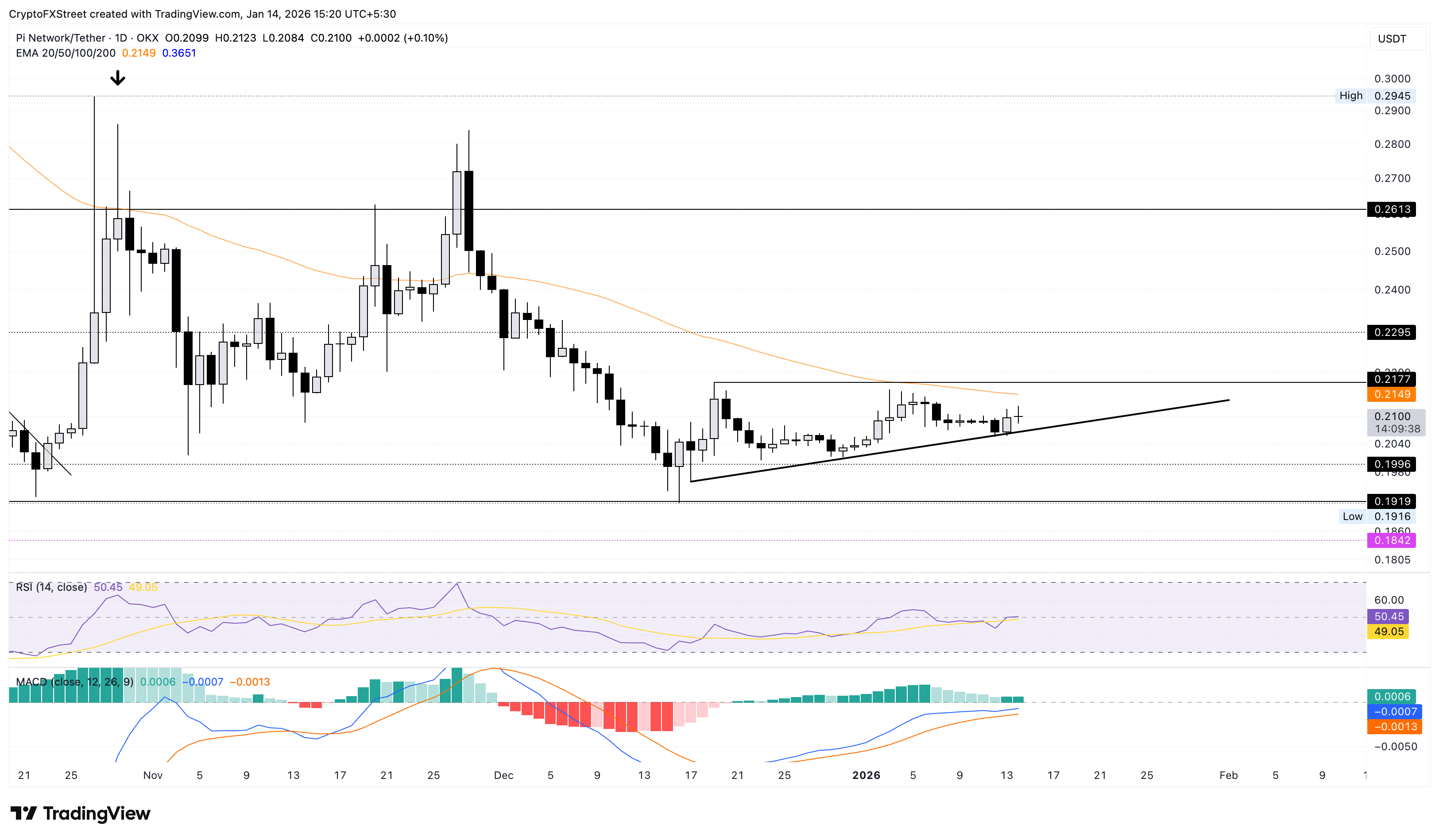 Biểu đồ logarit hàng ngày của PI/USDT.