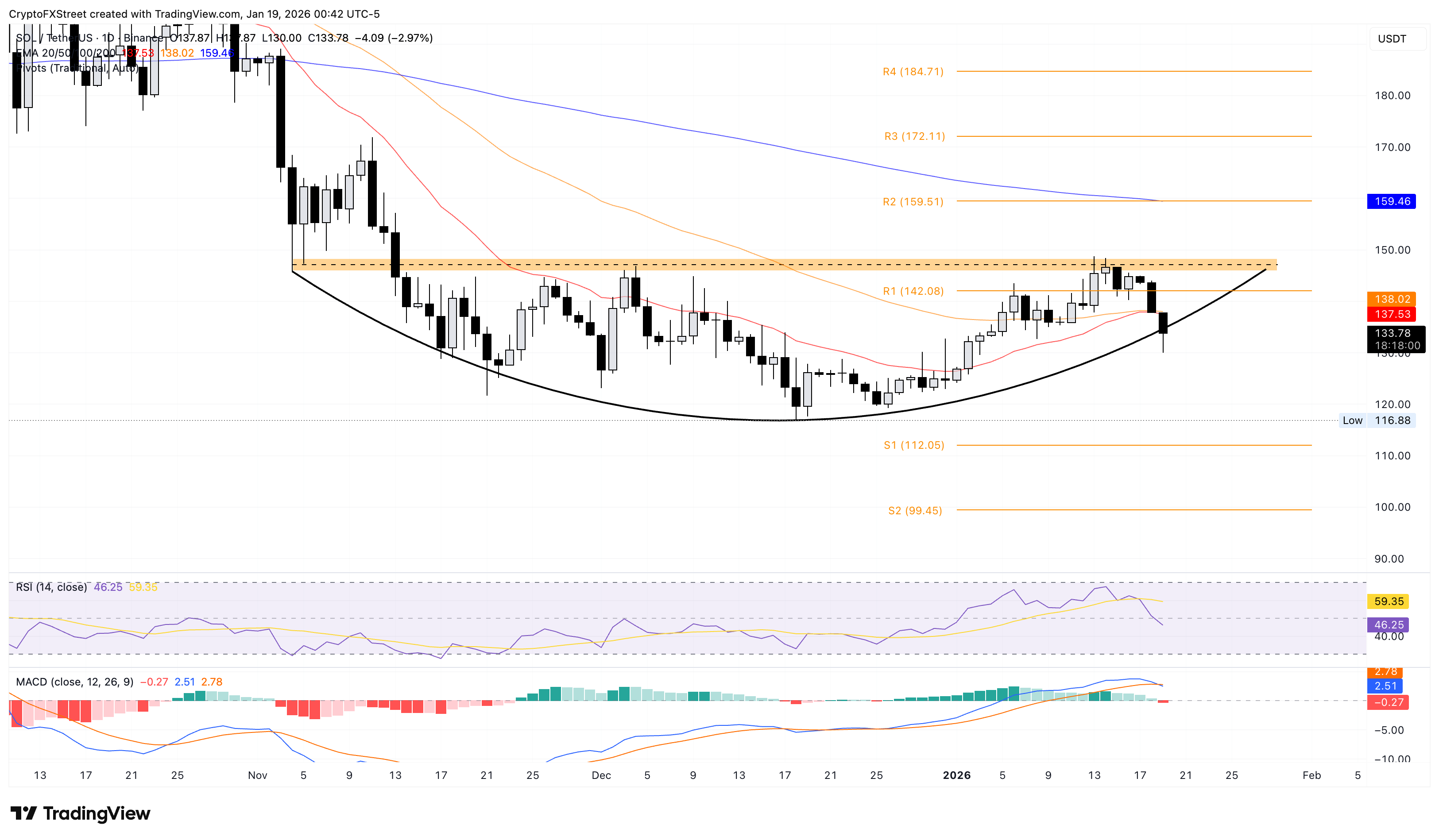 Phân tích giá Solana: SOL tiếp tục giảm trong bối cảnh thị trường giảm giá.