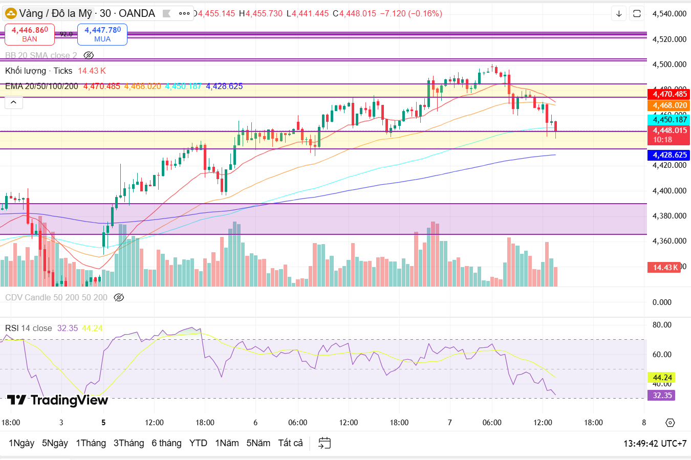 Nhận định giá vàng quốc tế (XAUUSD) ngày 7/1: Vàng tiếp tục giao động ở vùng giá cao