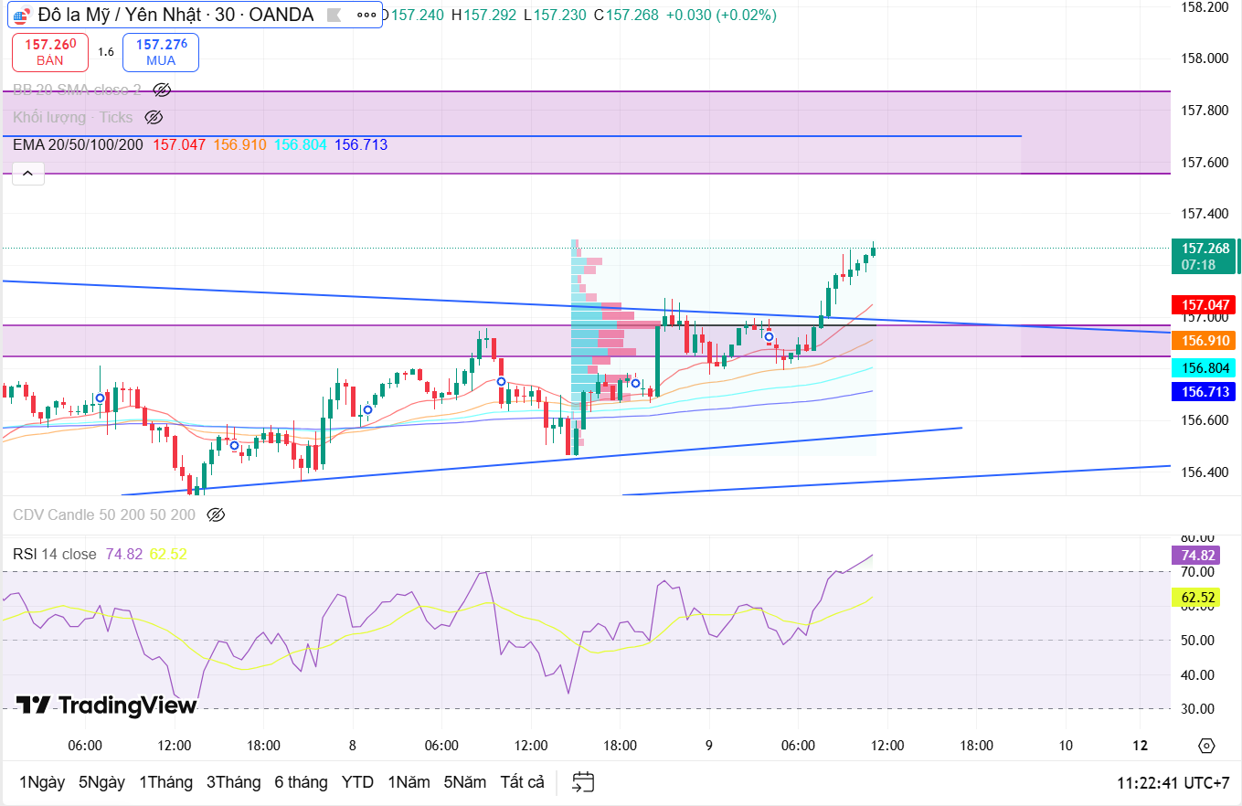 Nhận định cặp tiền USD/JPY ngày 9/1: Đồng đô được tiếp thêm động lực