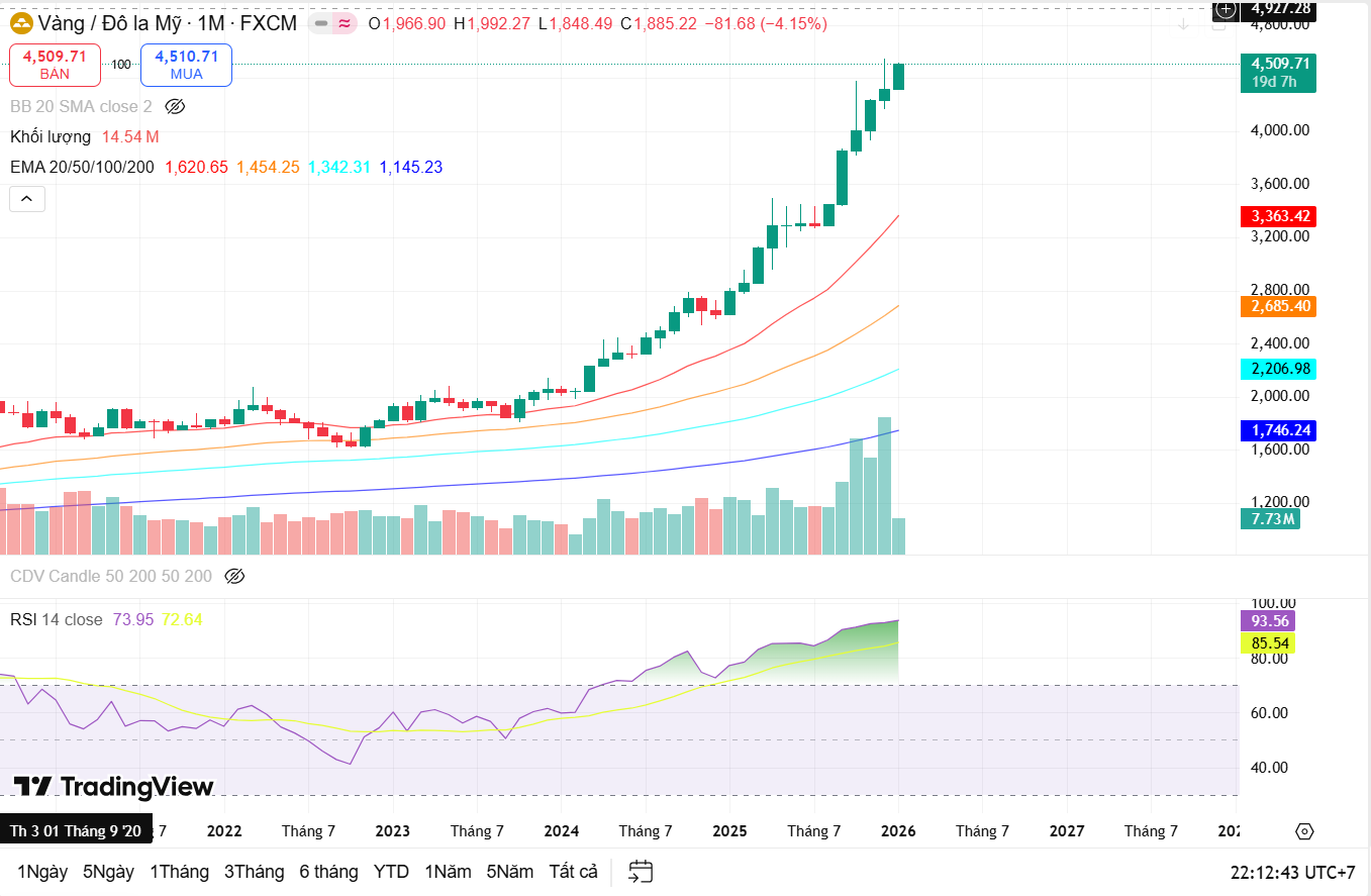 Tổng kết vận động giá của vàng quốc tế (XAUUSD) tuần 5-9/1