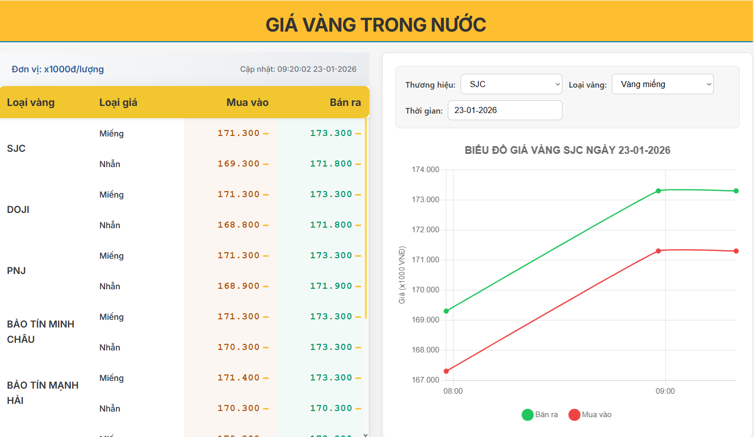 Giá vàng hôm nay 23/01/2026: Vàng trong nước tiếp tục neo cao, bám sát diễn biến của vàng quốc tế