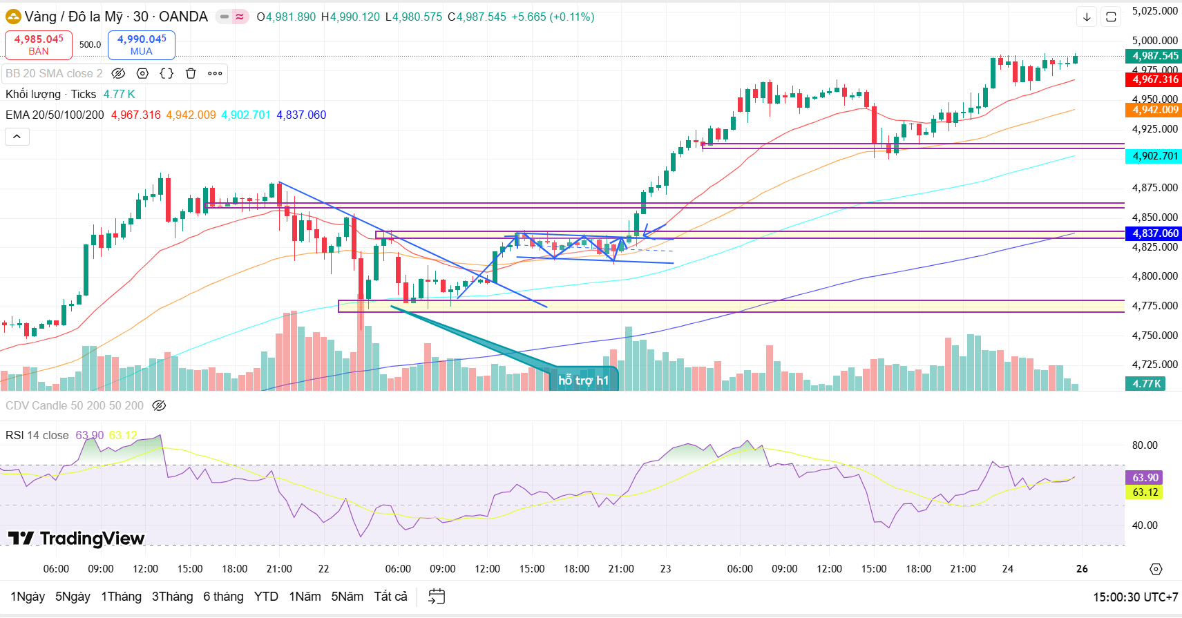 Nhìn lại biến động giá vàng quốc tế phiên 22-3/1: Chân sóng cho cột mốc 6000 ?