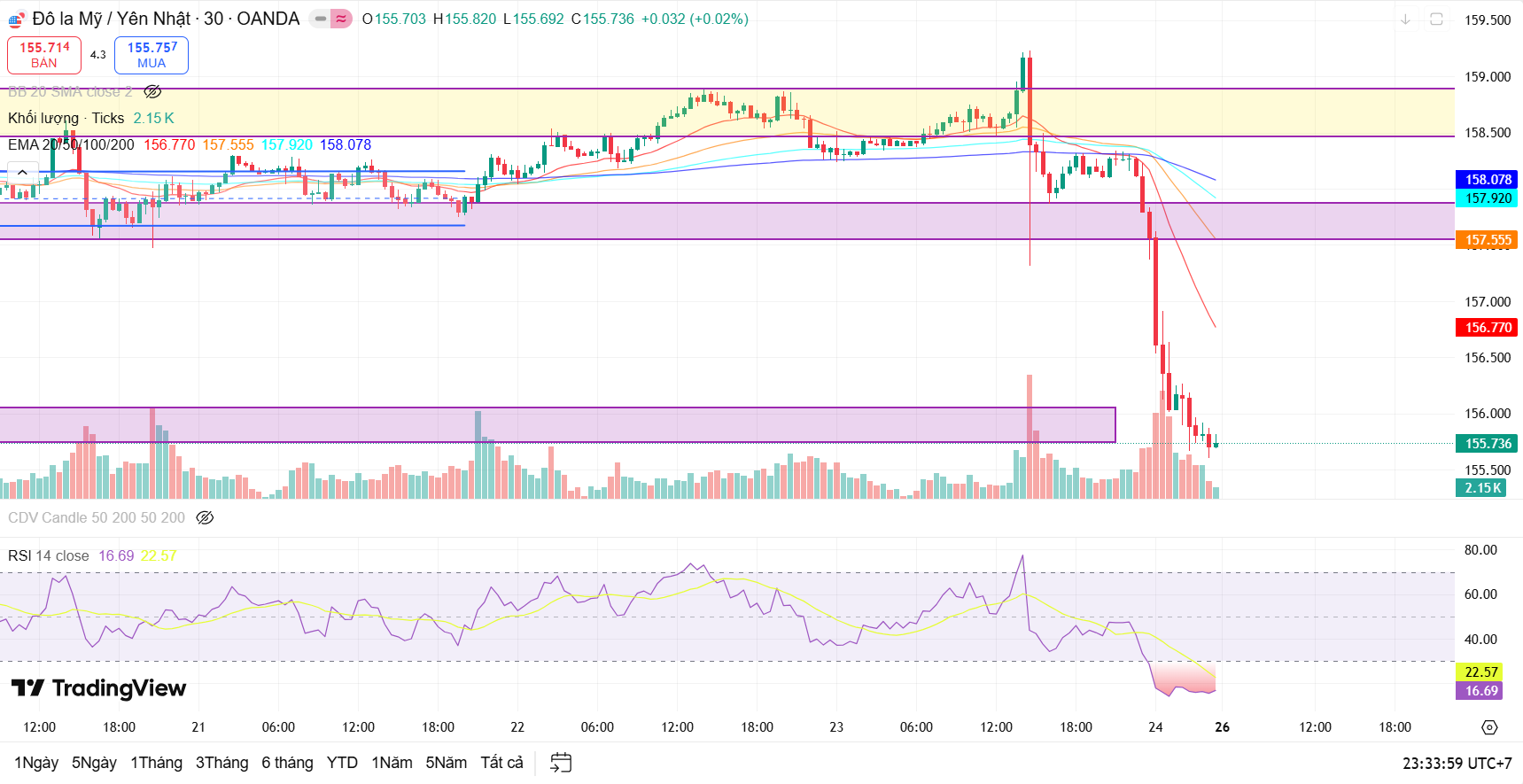 Tổng kết vận động giá của cặp tiền USD/JPY tuần 19-23/1