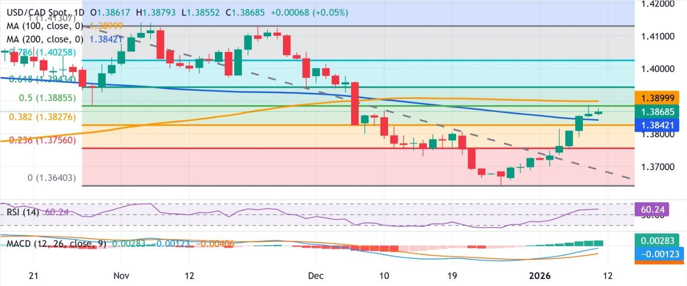 Dự báo tỷ giá USD/CAD: Hướng tới ngưỡng 1.3900 trước khi công bố dữ liệu việc làm của Mỹ/Canada.