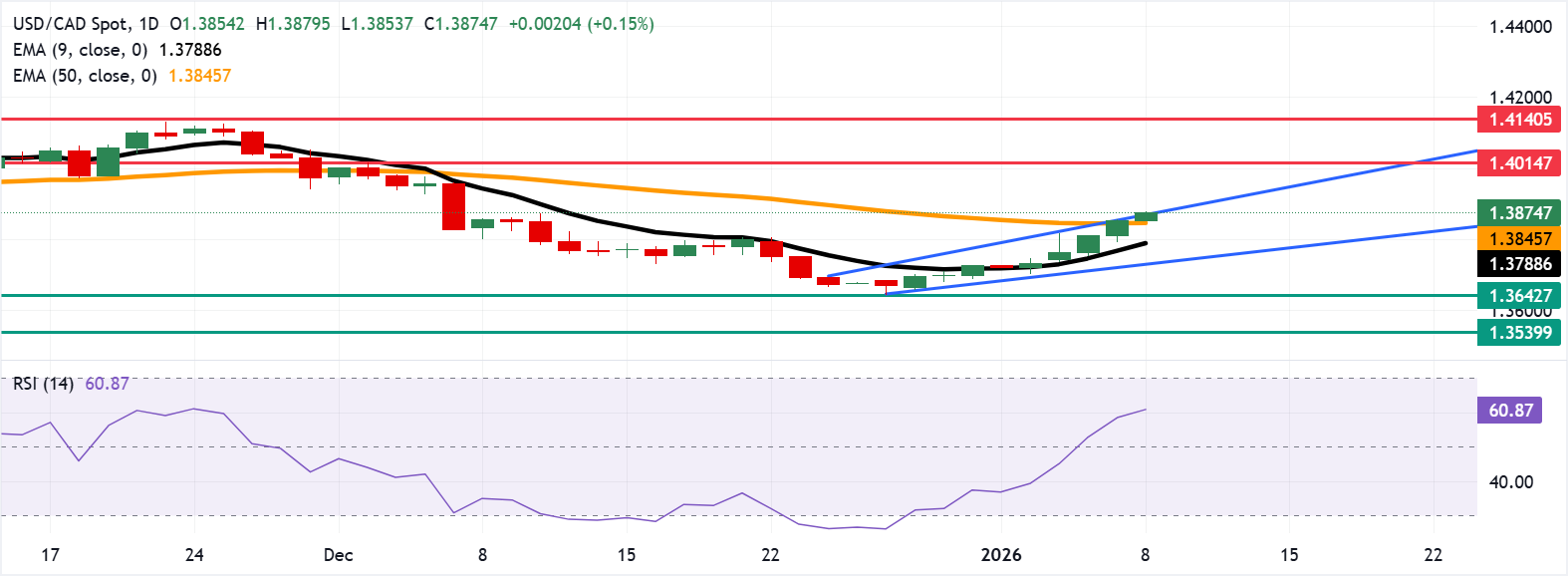 Tỷ giá USD/CAD: Biểu đồ hàng ngày