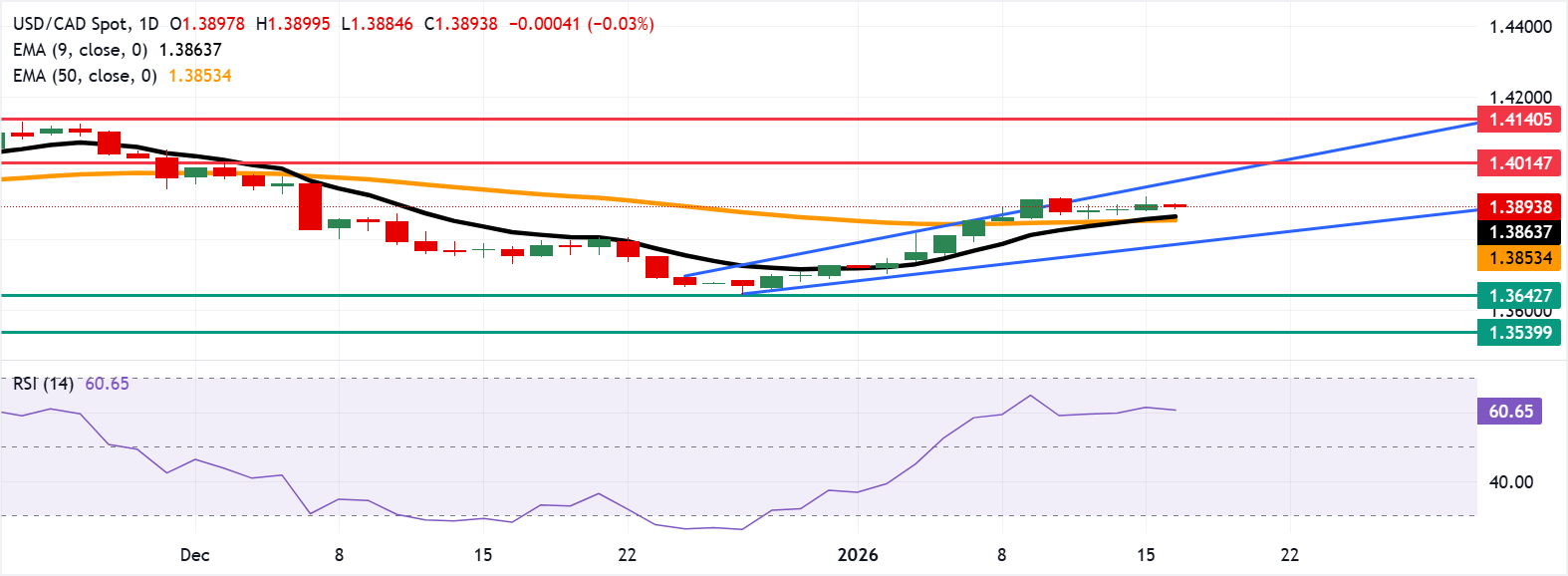 Tỷ giá USD/CAD: Biểu đồ hàng ngày