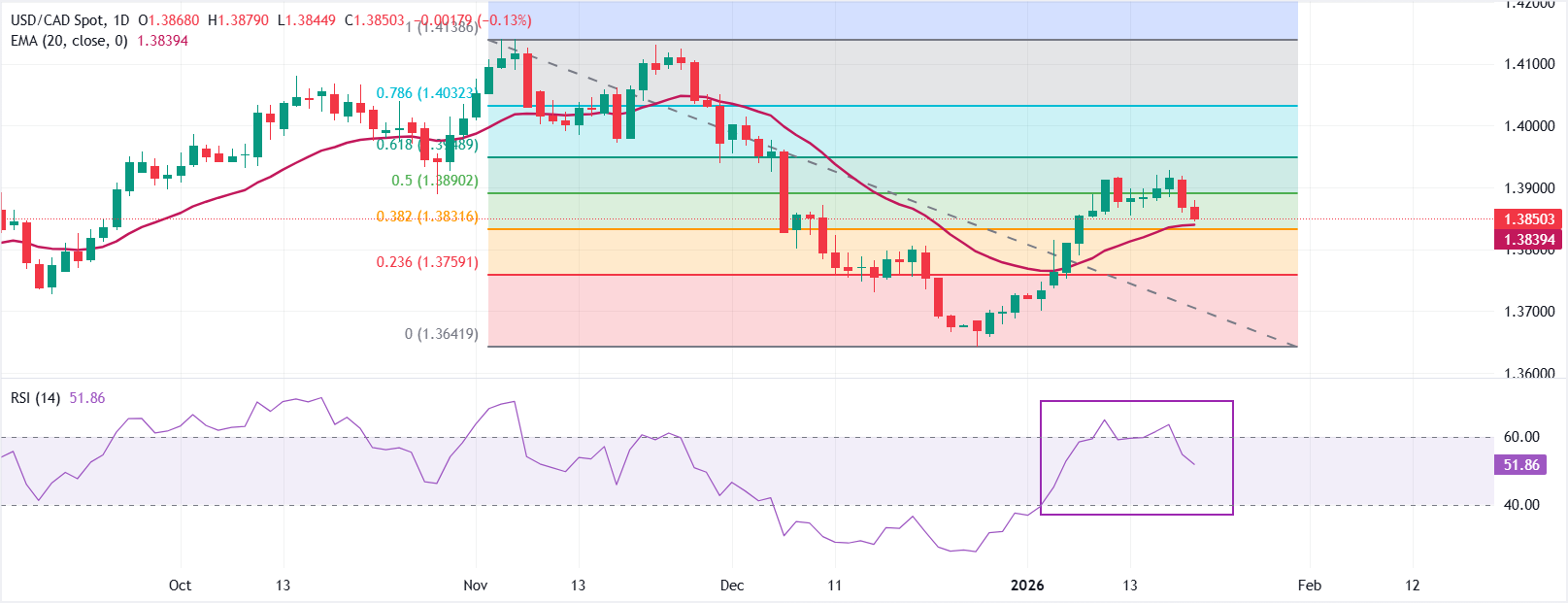 Dự báo giá USD/CAD: Tìm thấy ngưỡng hỗ trợ tạm thời gần đường EMA 20 ngày.