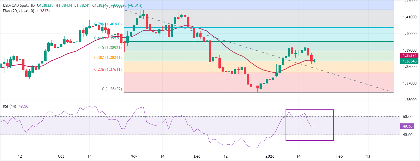 Dự báo giá USD/CAD: Có khả năng giảm thêm xuống dưới mức 1.3800 trong bối cảnh căng thẳng Mỹ-EU.