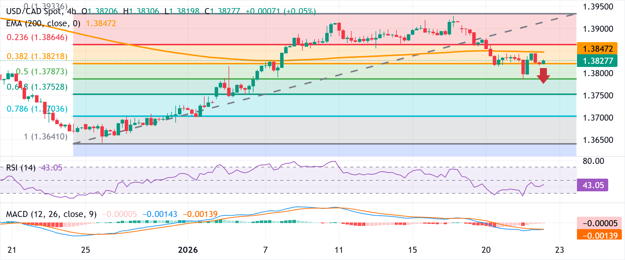 Dự báo tỷ giá USD/CAD: Có vẻ dễ bị tổn thương khi vượt qua mốc 1.3800 Chỉ số giá PCE của Mỹ đang được chú ý.