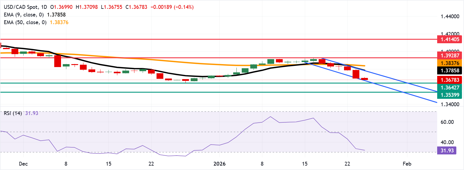 Dự báo giá USD/CAD: Kiểm tra ranh giới kênh giảm giá phía dưới gần mức 1.3650