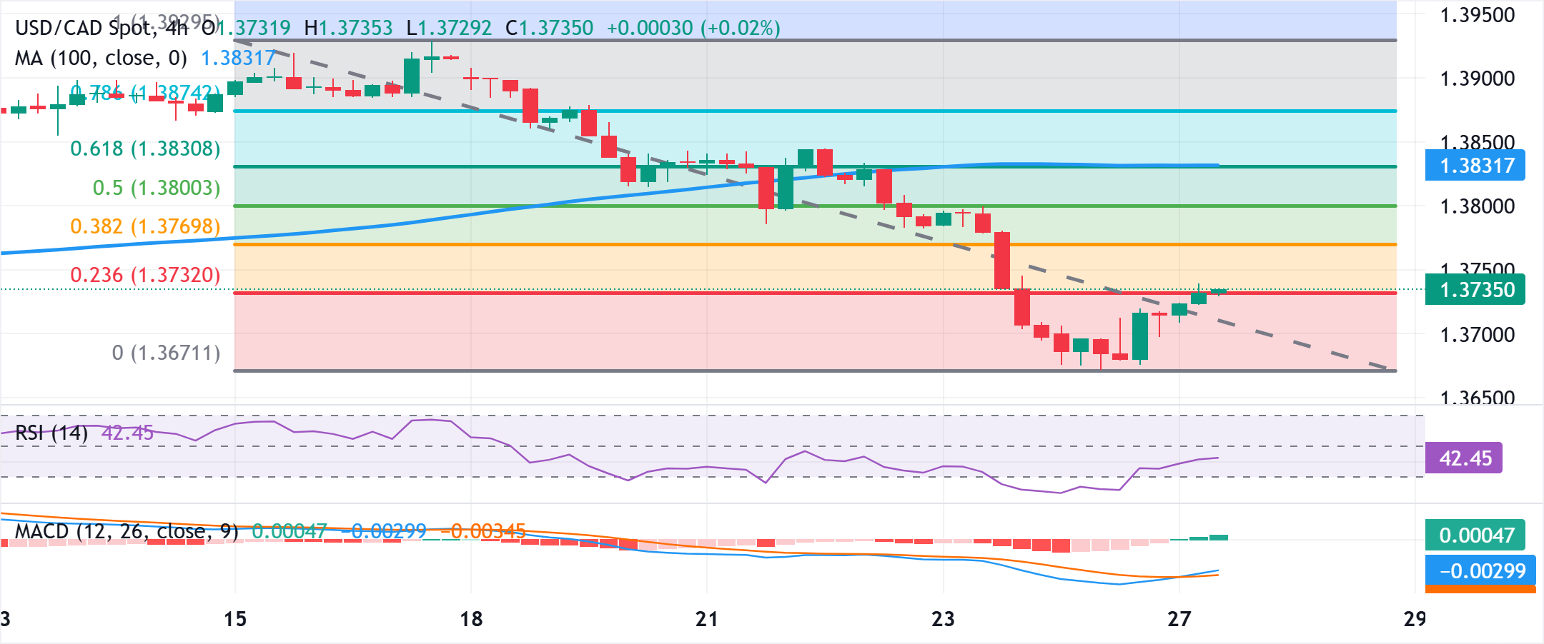 Dự báo giá USD/CAD: Phục hồi mạnh hơn từ mức thấp nhất trong bốn tuần, tăng lên vùng 1.3735-1.3740.