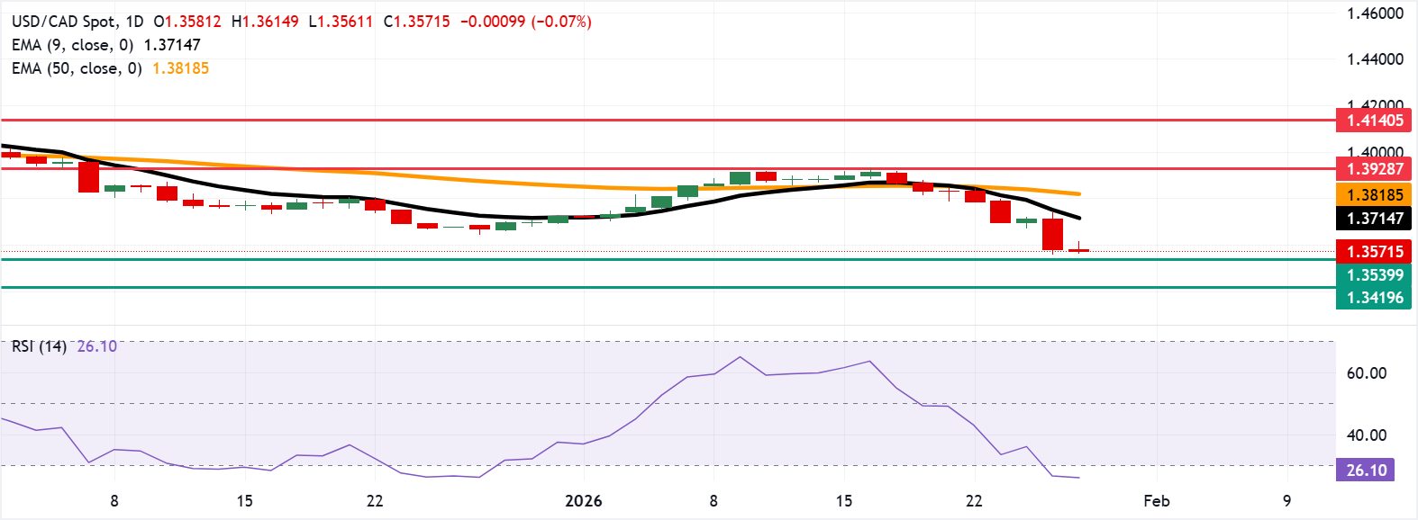 Dự báo giá USD/CAD: Giảm xuống gần mức 1.3550, mức thấp nhất trong 15 tháng.