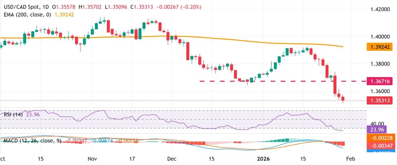 Dự báo tỷ giá USD/CAD: Có vẻ dễ bị tổn thương trong bối cảnh giá dầu tăng và hoạt động bán USD trở lại.