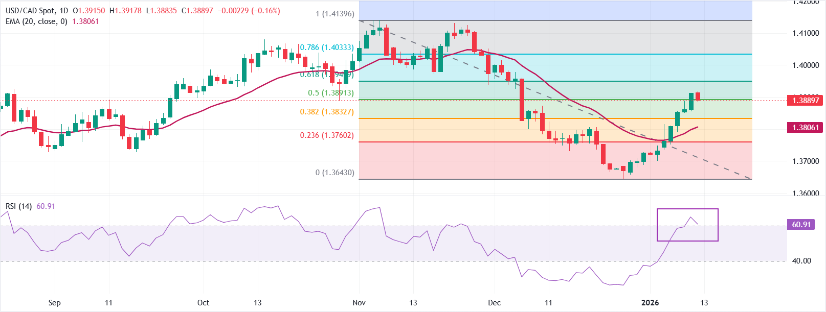 Dự báo giá USD/CAD: Mục tiêu là giữ vững mức thoái lui Fibonacci 50% ở 1.3890