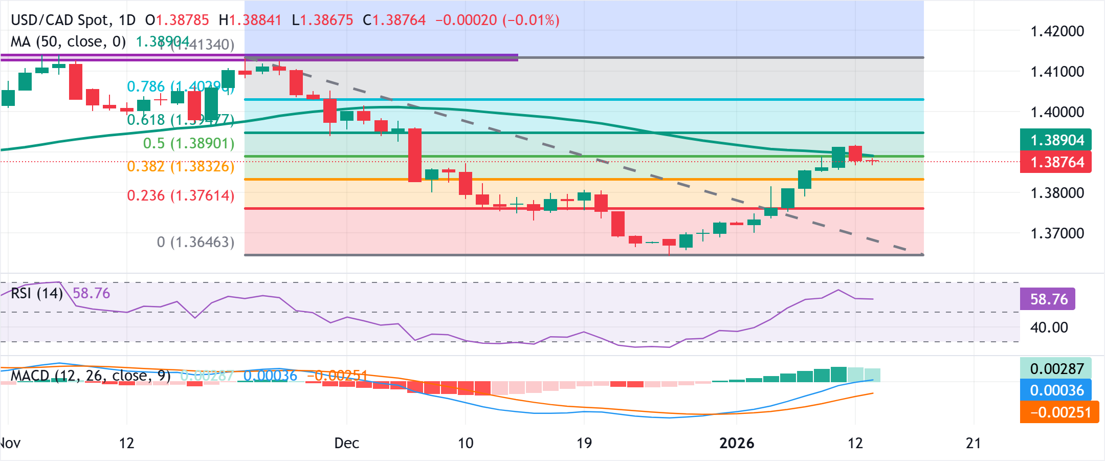 Dự báo tỷ giá USD/CAD: Đi ngang dưới mức 1.3900; chờ đợi động lực mới từ chỉ số CPI của Mỹ.