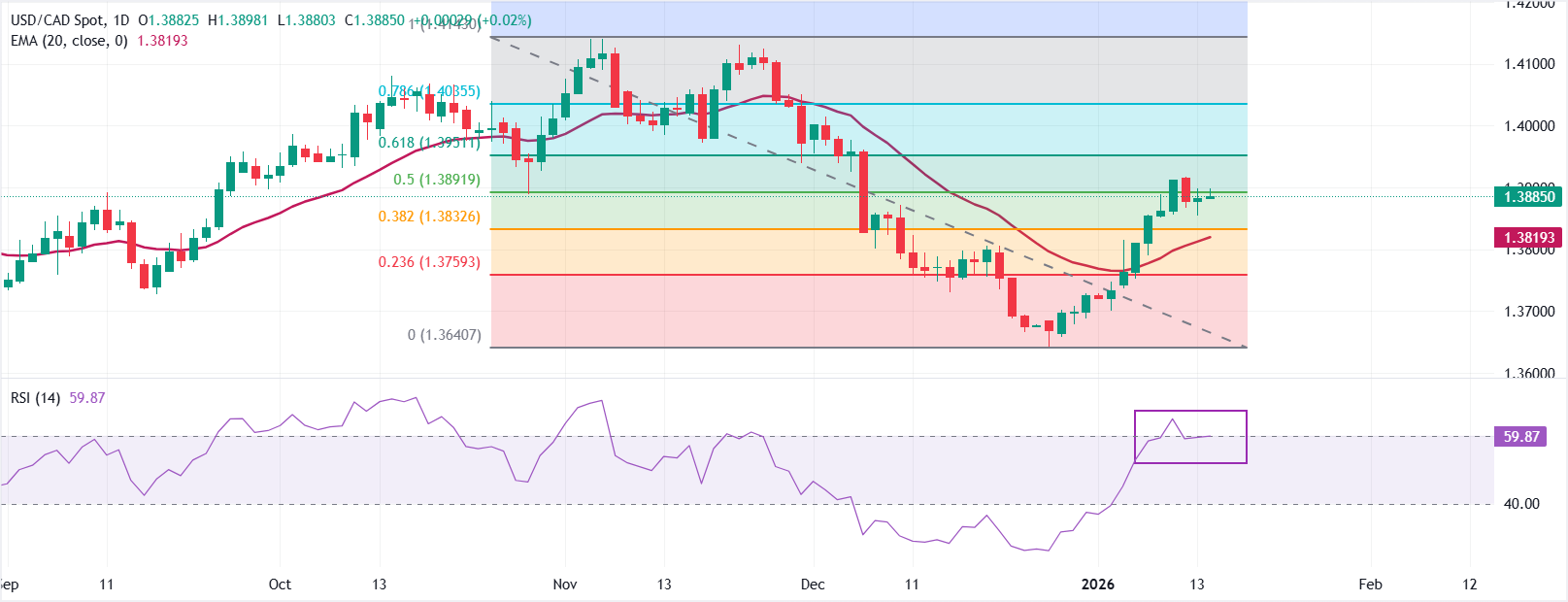 Dự báo giá USD/CAD: Gặp áp lực bán khi vượt qua mức thoái lui Fibonacci 50% ở mức 1.3900.
