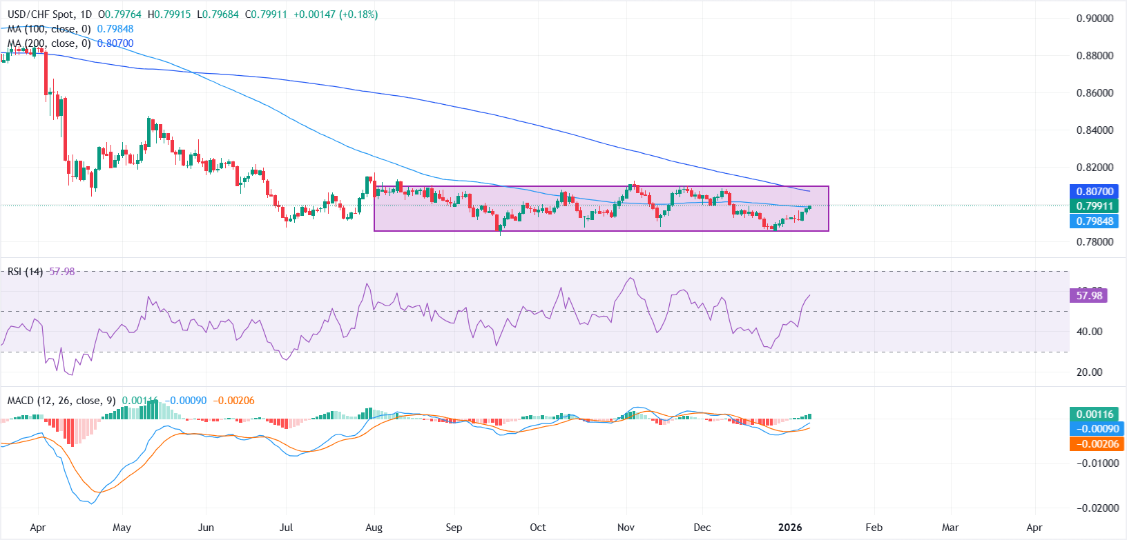 Dự báo giá USD/CHF: Đà tăng mạnh khi giá tiến sát đường SMA 100 ngày.