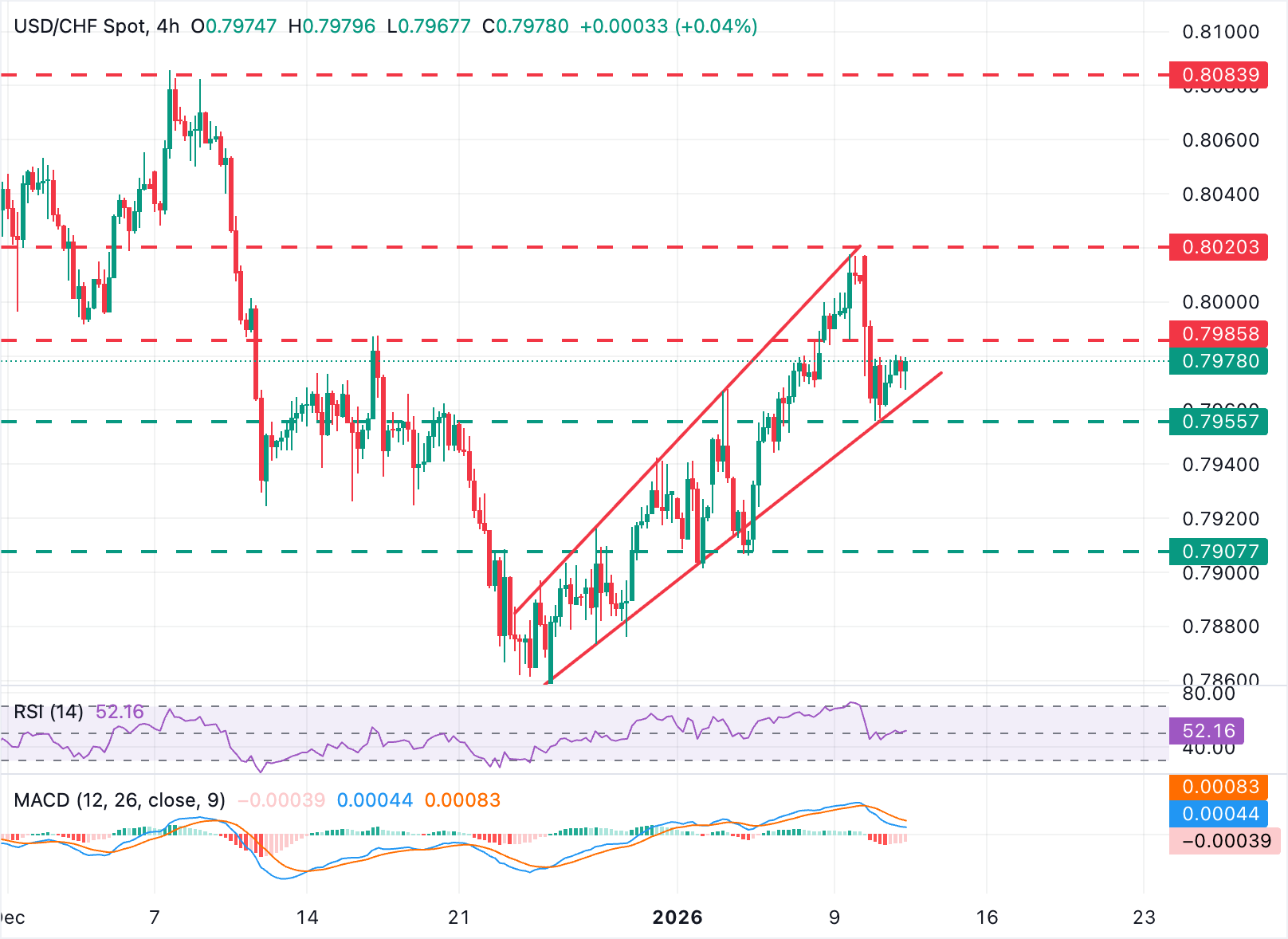 Dự báo tỷ giá USD/CHF: Đồng đô la Mỹ đang hướng đến mức trên 0.7955.