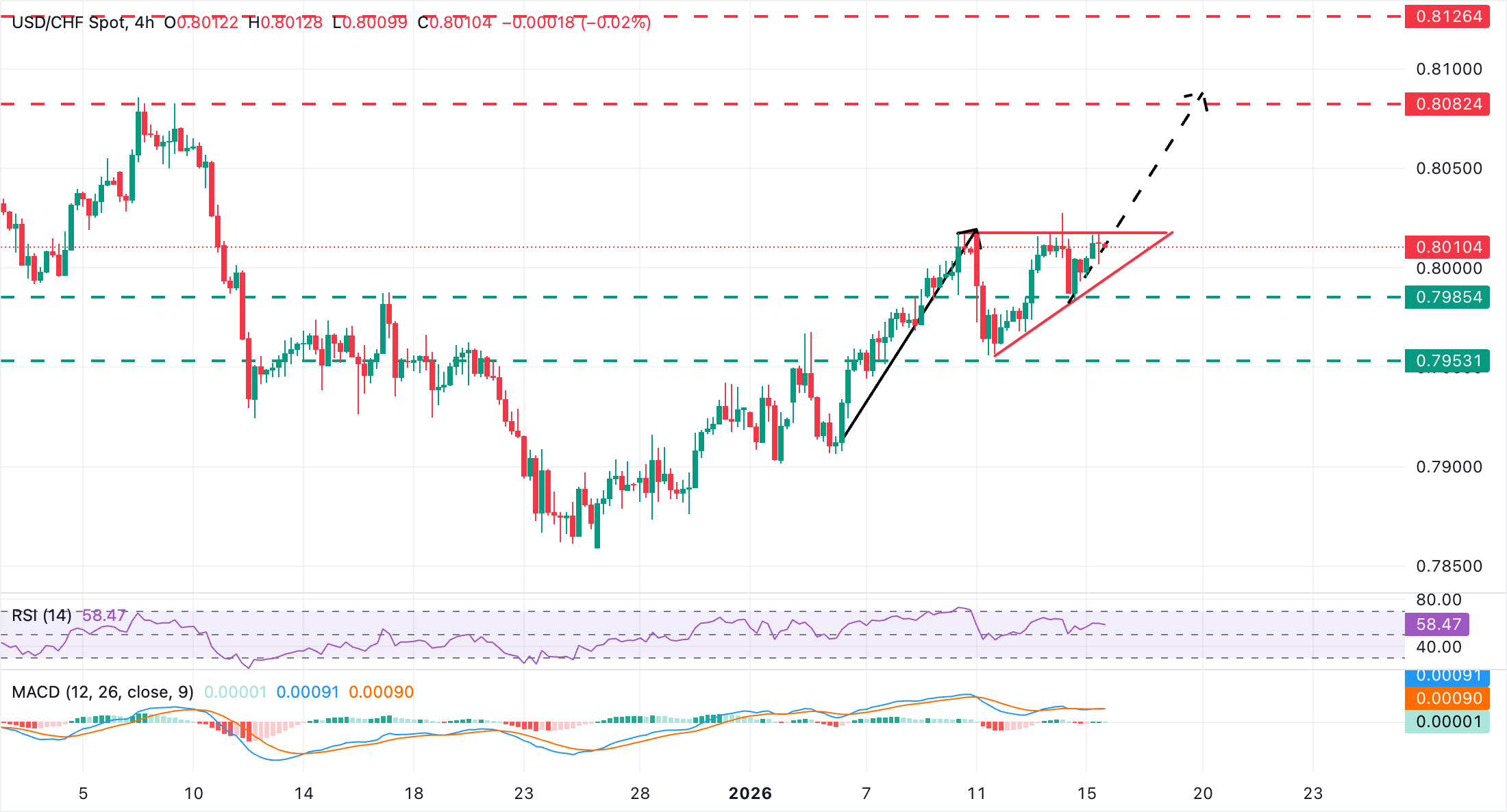 Dự báo giá USD/CHF: Đang gặp kháng cự ở vùng 0.8020.