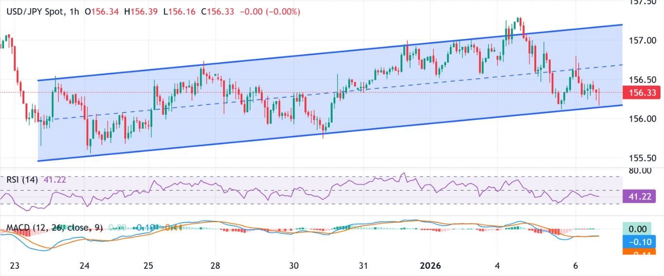 Dự báo giá USD/JPY: Phe gấu chờ đợi sự phá vỡ kênh tăng giá trong bối cảnh dự đoán trái chiều từ BoJ và FED.