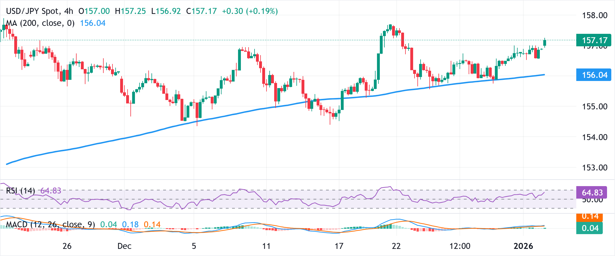 Đồng Yên Nhật giảm xuống mức thấp nhất trong hai tuần so với đồng USD mạnh hơn tỷ giá USD/JPY vượt mốc 154,00.