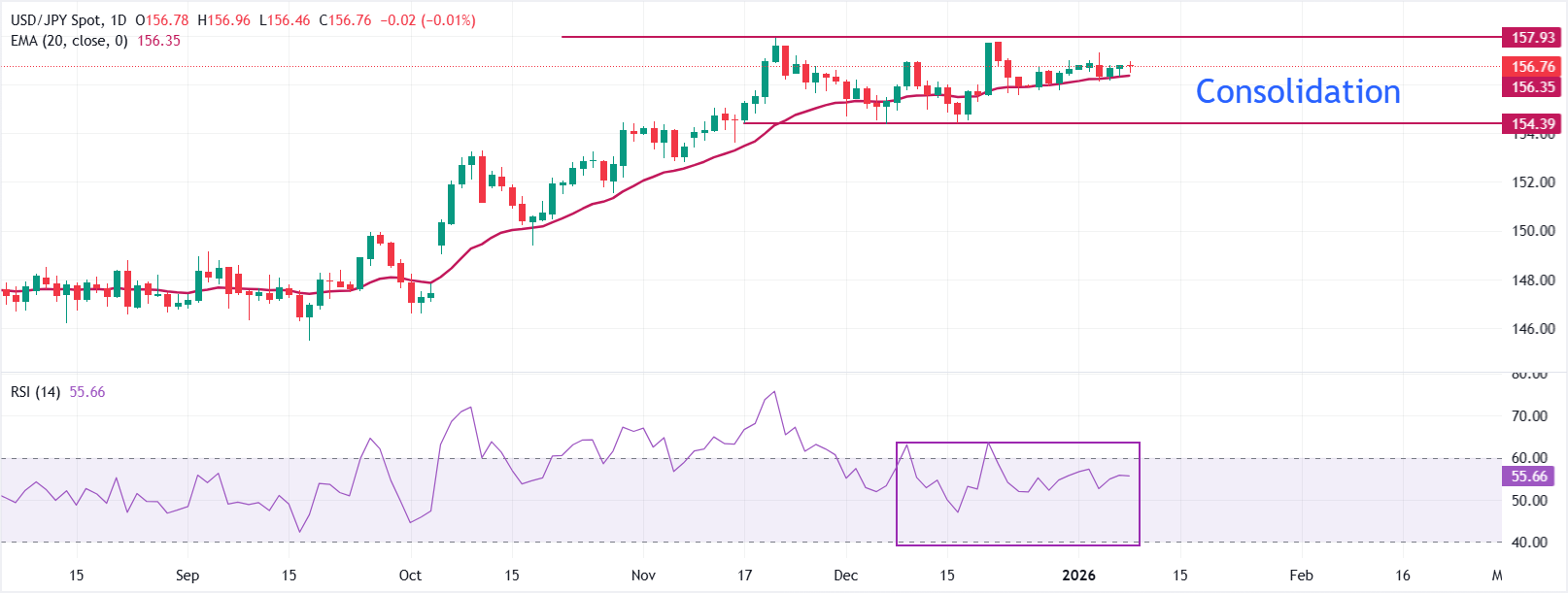 Dự báo giá USD/JPY: Ổn định quanh mức 156.70 khi sự chú ý chuyển sang số liệu việc làm phi nông nghiệp của Mỹ.