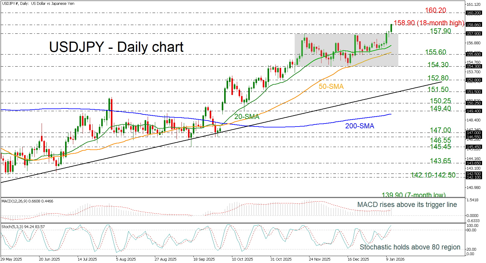 Đà tăng giá của USD/JPY đang mạnh mẽ: Liệu mốc 160.00 có phải là mục tiêu tiếp theo?