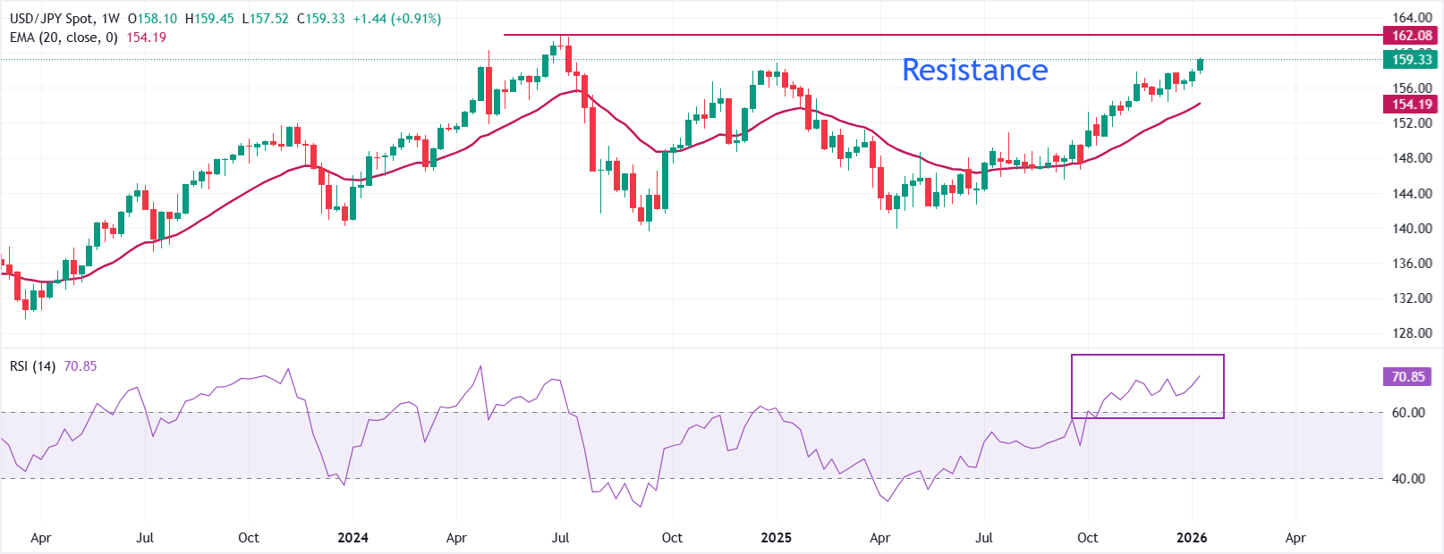 Dự báo tỷ giá USD/JPY: Tiến gần mức 160.00 do đồng Yên tiếp tục giảm giá.