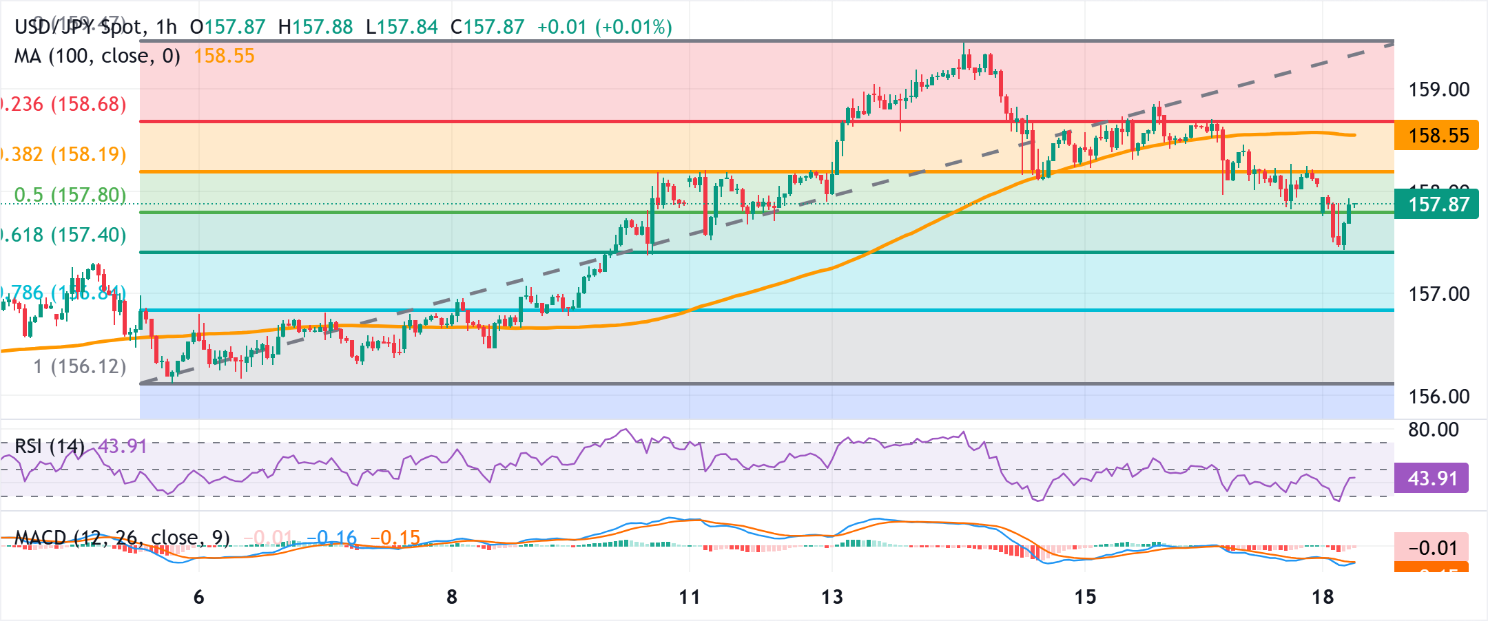 Đồng Yên Nhật giảm nhẹ so với mức cao nhất trong một tuần so với USD tiềm năng tăng giá dường như vẫn còn nguyên vẹn.